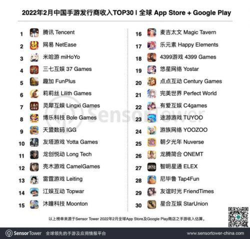 Sensor Tower发布2月中国手游发行商收入榜：36家厂商入围全球TOP100