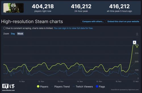《使命召唤：战区2》今日上线，Steam 在线玩家数突破 40 万
