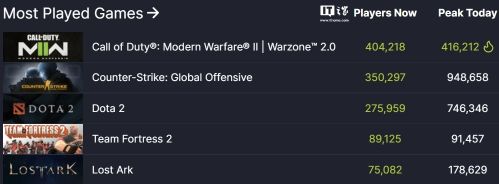 《使命召唤：战区2》今日上线，Steam 在线玩家数突破 40 万