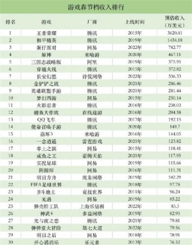 腾讯游戏春节7天吸金超4.5亿：《王者荣耀》独占一半 稳坐第一