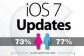 苹果:74%用户升级iOS7 越狱用户持续流失